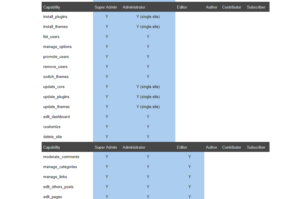 wordpress user roles vs capabilities